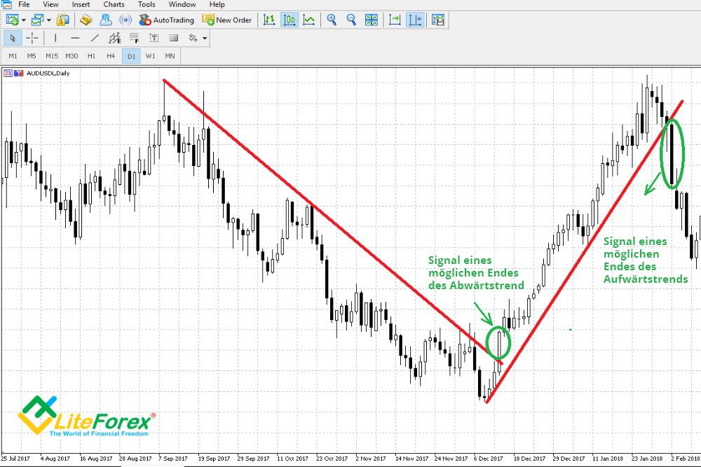 LiteForex: Aufwärtstrend und Abwärtstrend: Grundlagen von Konstruktion und Handel