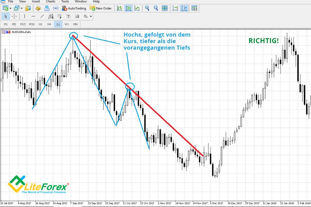 LiteForex: Aufwärtstrend und Abwärtstrend: Grundlagen von Konstruktion und Handel