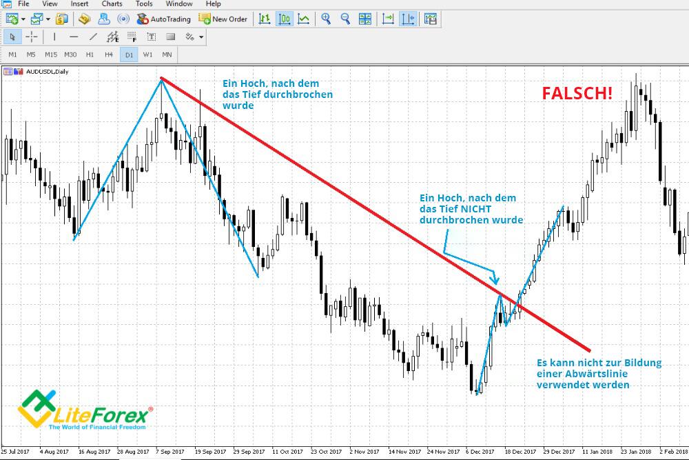 LiteForex: Aufwärtstrend und Abwärtstrend: Grundlagen von Konstruktion und Handel