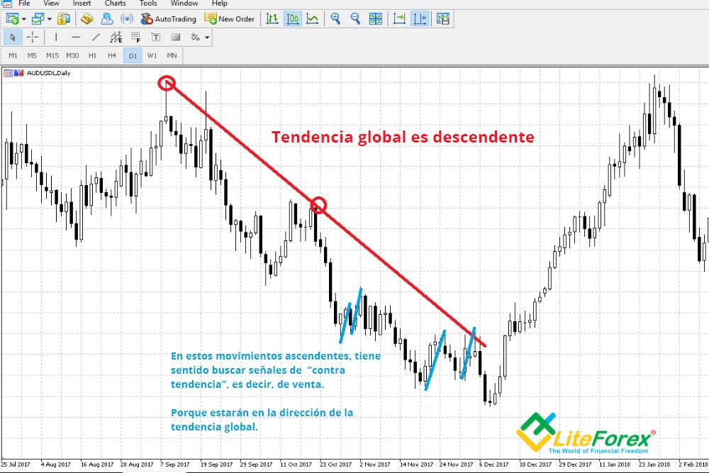 LiteFinance: ¿Qué debe hacer un trader con las tendencias alcistas y bajistas?
