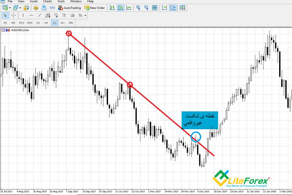 Liteforex ورود