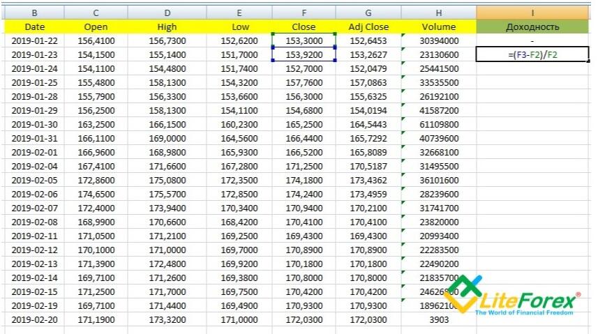 LiteFinance: Коэффициент шарпа: расчет эффективности торговой стратегии | Litefinance