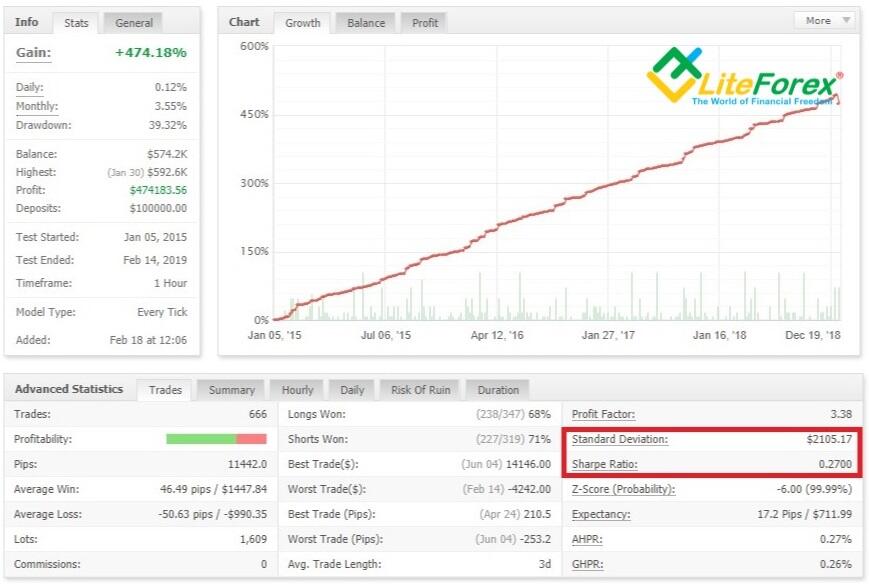 LiteFinance: Коэффициент шарпа: расчет эффективности торговой стратегии | Litefinance