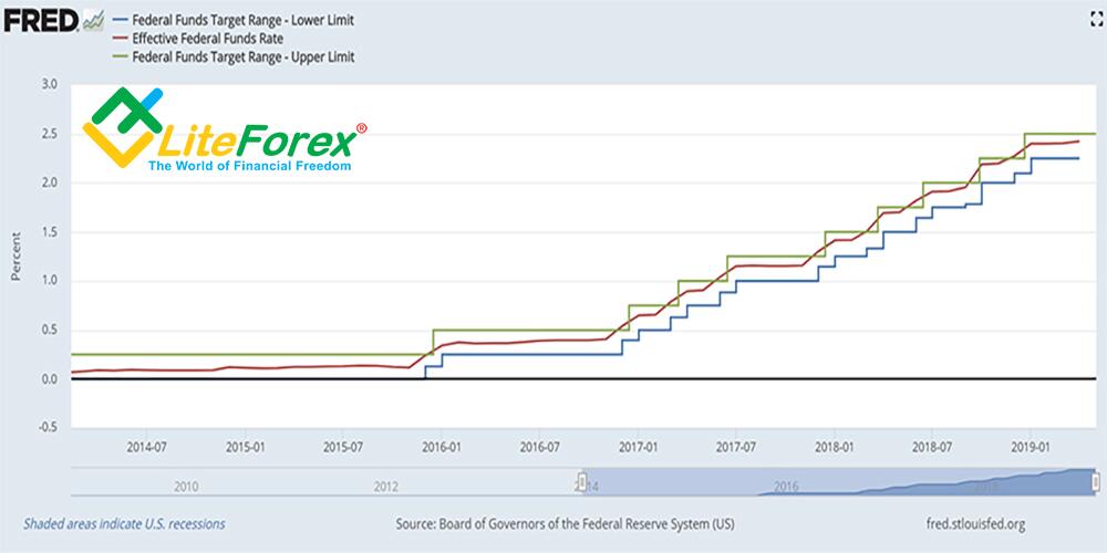 LiteForex: Stawka docelowa funduszy federalnych. Po co ona?