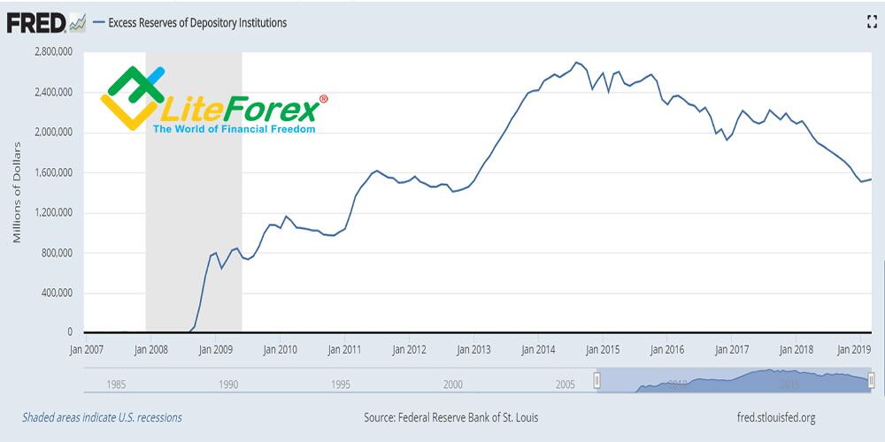 LiteForex: Bilans FED, poluzowanie polityki pieniężnej oraz kompresja ilościowa