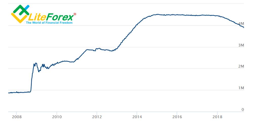 LiteForex: Bilans FED, poluzowanie polityki pieniężnej oraz kompresja ilościowa
