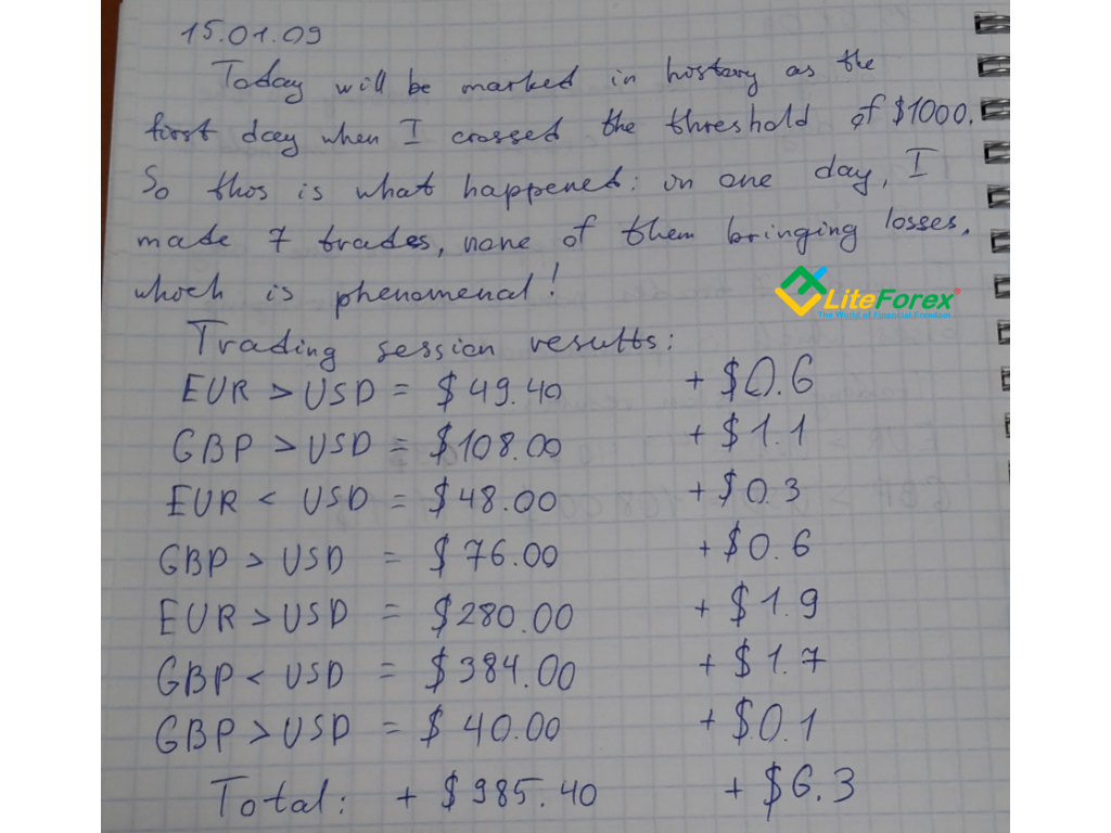 LiteFinance: 4. Wrong idea of what you are doing.