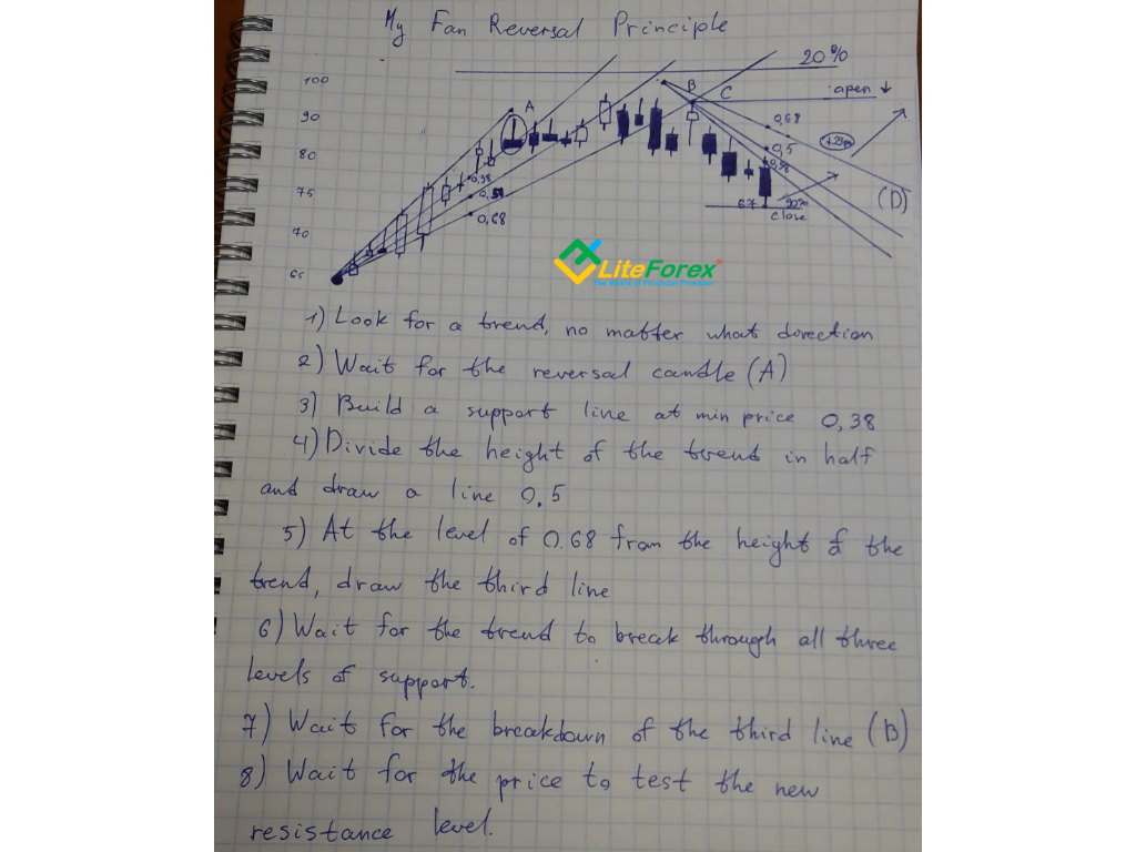 LiteFinance: 5. Faith in the Forex grail