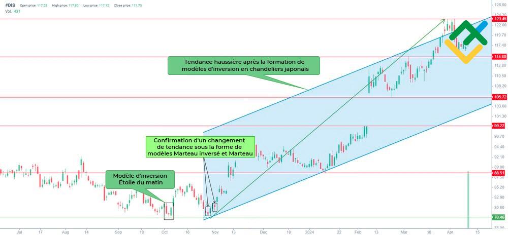 LiteFinance: Formation du motif Étoile du matin