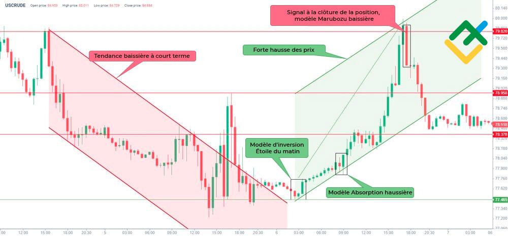 LiteFinance: Exemple du modèle de l'Étoile du matin