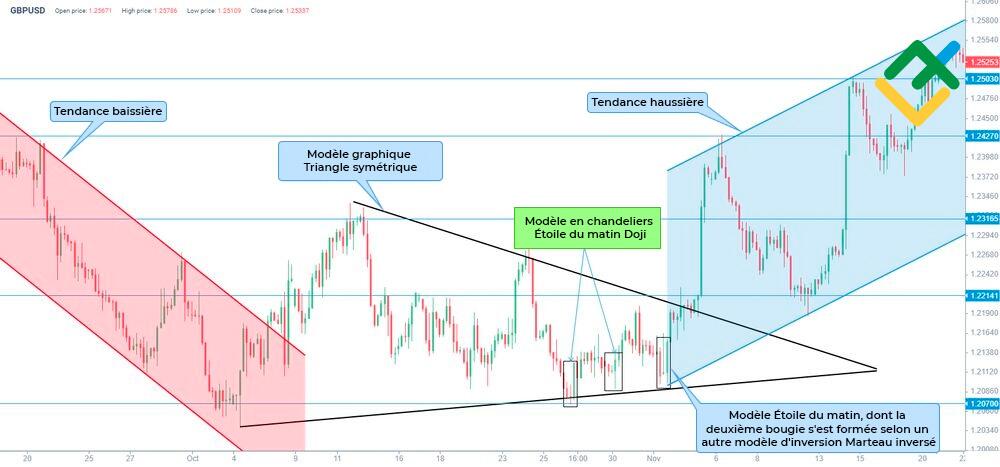 LiteFinance: Exemple du modèle de l'Étoile du matin