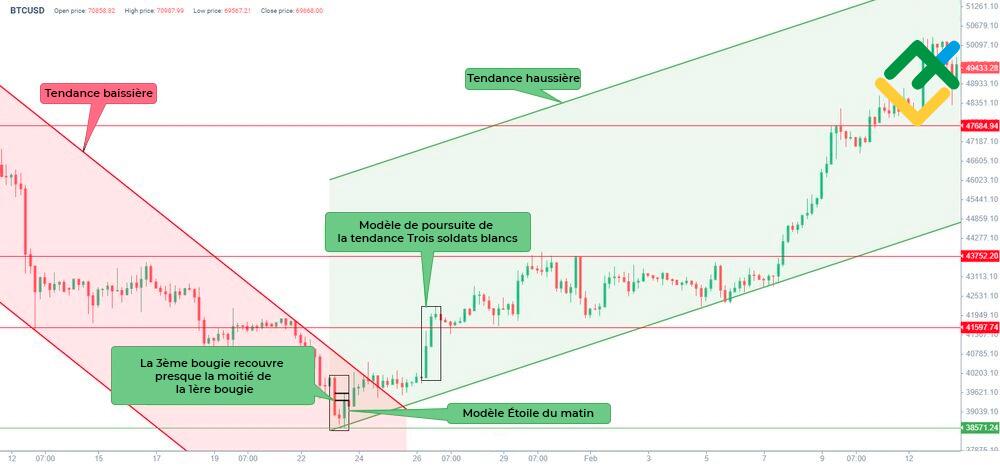LiteFinance: Exemple du modèle de l'Étoile du matin