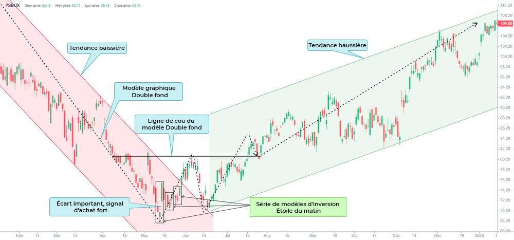 LiteFinance: Exemple du modèle de l'Étoile du matin