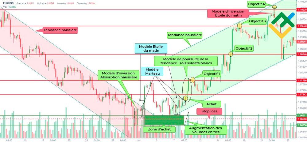 LiteFinance: 2. Stratégie de trading avec la confirmation de l'étoile du matin avec d'autres modèles en chandeliers