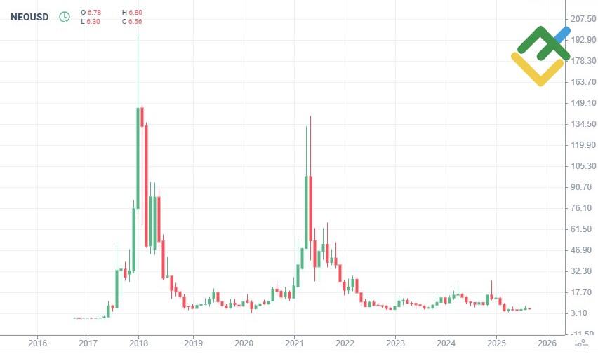 LiteFinance: NEO Price History