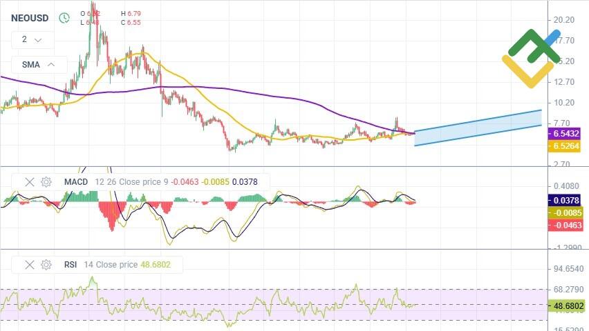 LiteFinance: NEO Price Forecast for 2025 Based on Technical Analysis