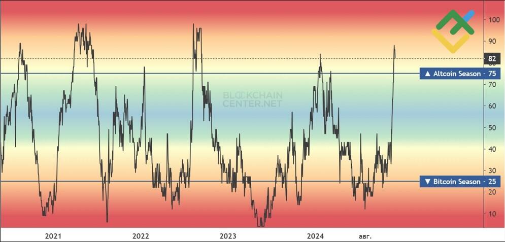 Altcoin Season Index