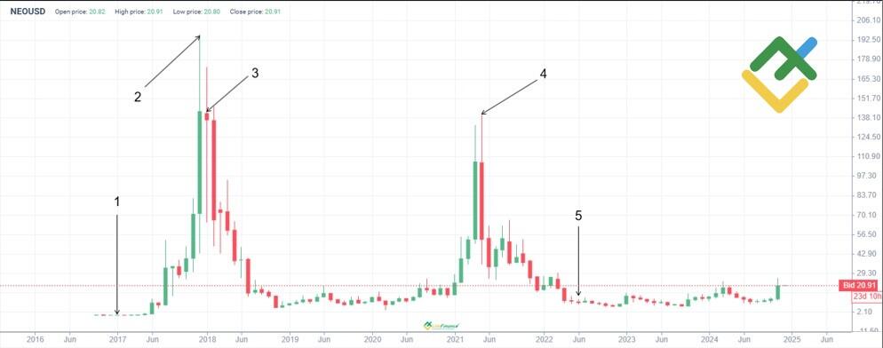 LiteFinance: NEO Fiyat Geçmişi