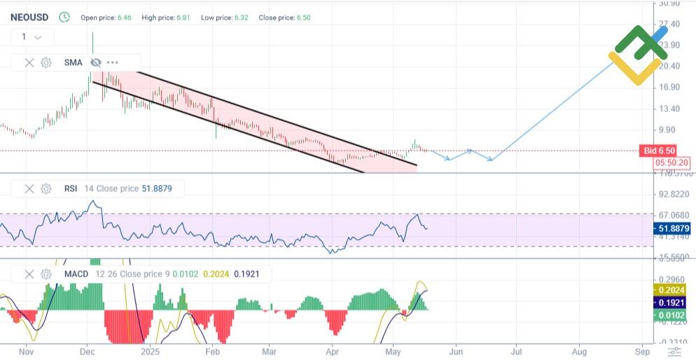 LiteFinance: Teknik Analize Dayalı 2025 Yılı NEO Fiyat Tahmini