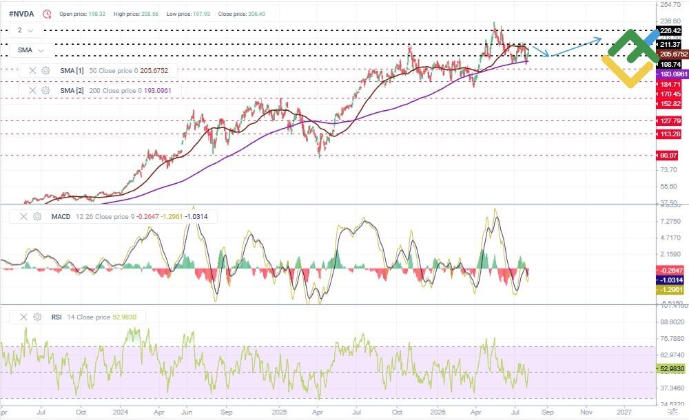 LiteFinance: Nvidia Stock Price Forecast for 2026 Based on Technical Analysis