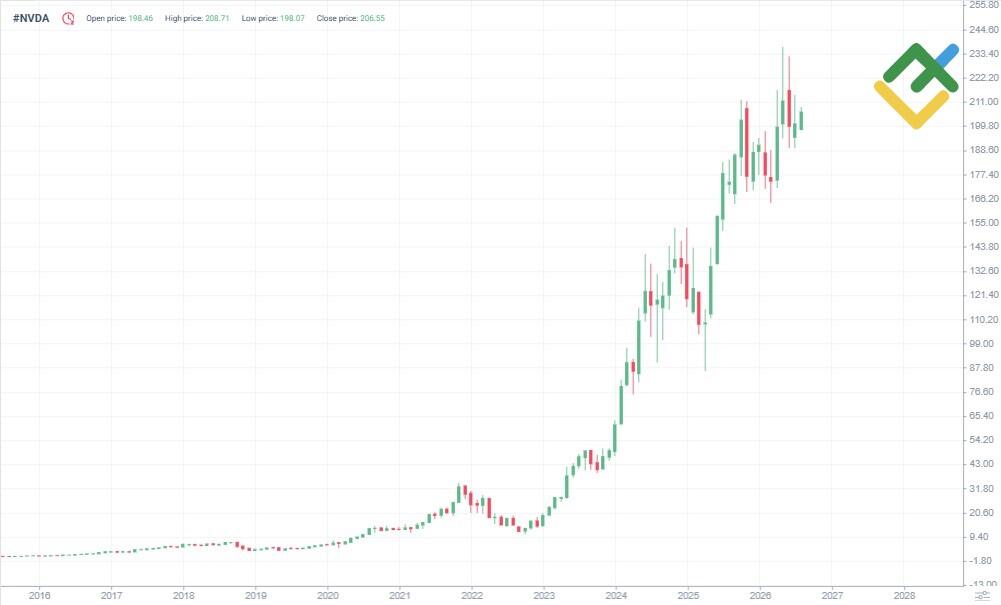 LiteFinance: Nvidia (#NVDA) Price History
