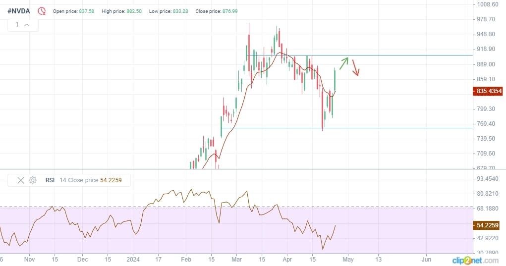 Forecast for Nvidia (NVDA) stock for 2025, 2025, 20262030, and beyond