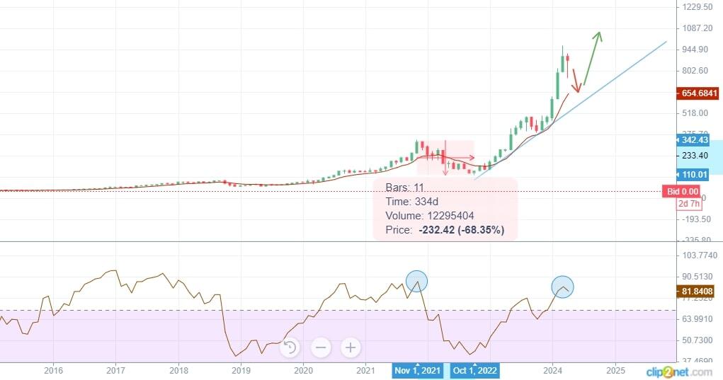 Forecast for Nvidia (NVDA) stock for 2024, 2025, 20262030, and beyond