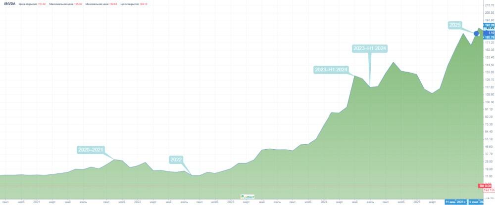 LiteFinance: Nvidia (#NVDA) Fiyat Geçmişi