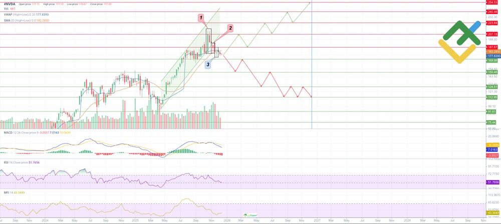 LiteFinance: Prakiraan Harga Saham Nvidia untuk Tahun 2025–2026 Berdasarkan Analisis Teknikal