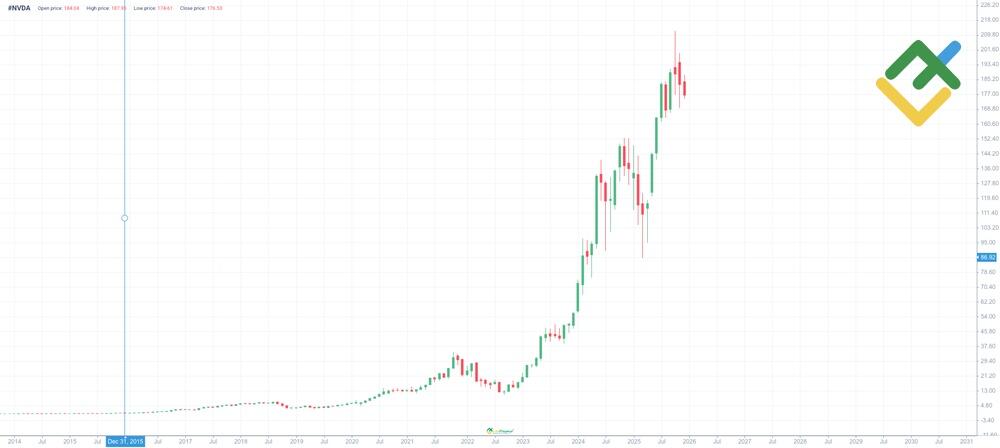 LiteFinance: Sejarah Harga Nvidia (#NVDA)