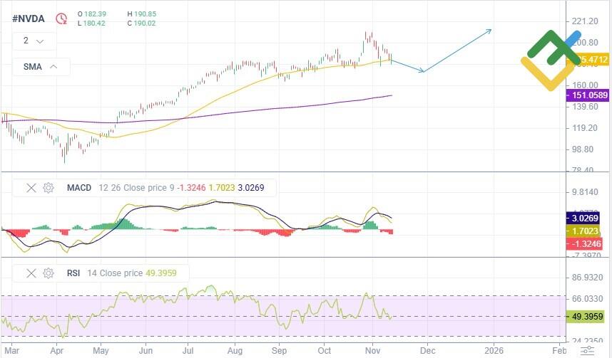 LiteFinance: Prakiraan Harga Saham Nvidia untuk 2025–2026 Berdasarkan Analisis Teknikal