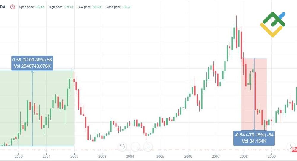 LiteFinance: Nvidia (#NVDA) ဈေးနှုန်းရာဇဝင်