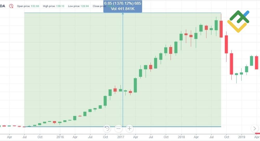 LiteFinance: Nvidia (#NVDA) ဈေးနှုန်းရာဇဝင်