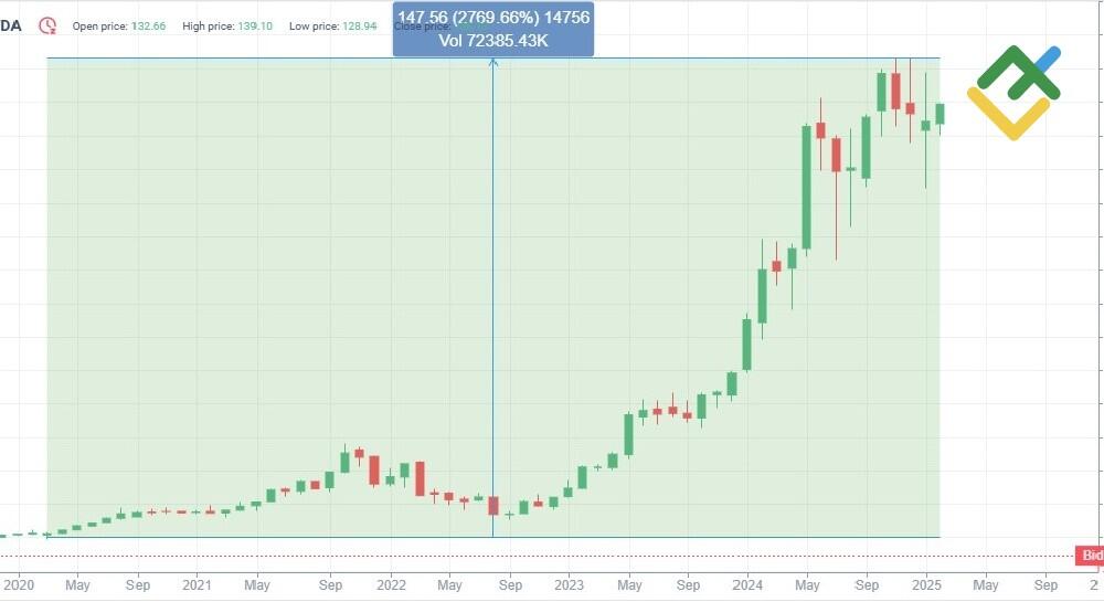 LiteFinance: Nvidia (#NVDA) ဈေးနှုန်းရာဇဝင်