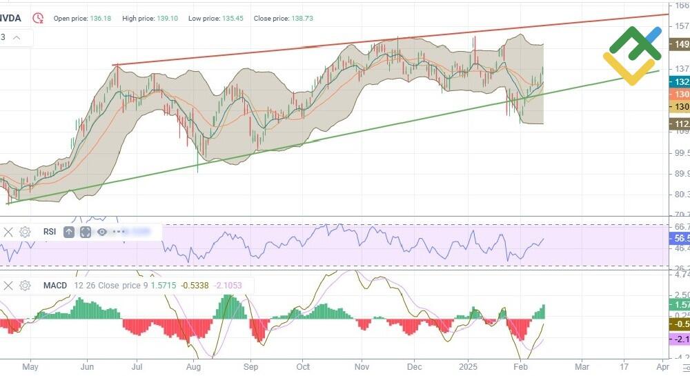 LiteFinance: ၂၀၂၅ ခုနှစ်အတွင်း Nvidia ဈေးနှုန်းအတွက် နည်းပညာပိုင်းဆိုင်ရာ ခွဲခြမ်းစိတ်ဖြာမှုနှင့် ရှုမြင်သုံးသပ်ချက်