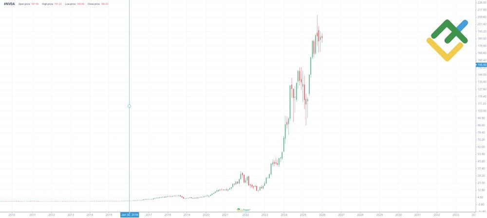 LiteFinance: Sejarah Harga Nvidia (#NVDA)