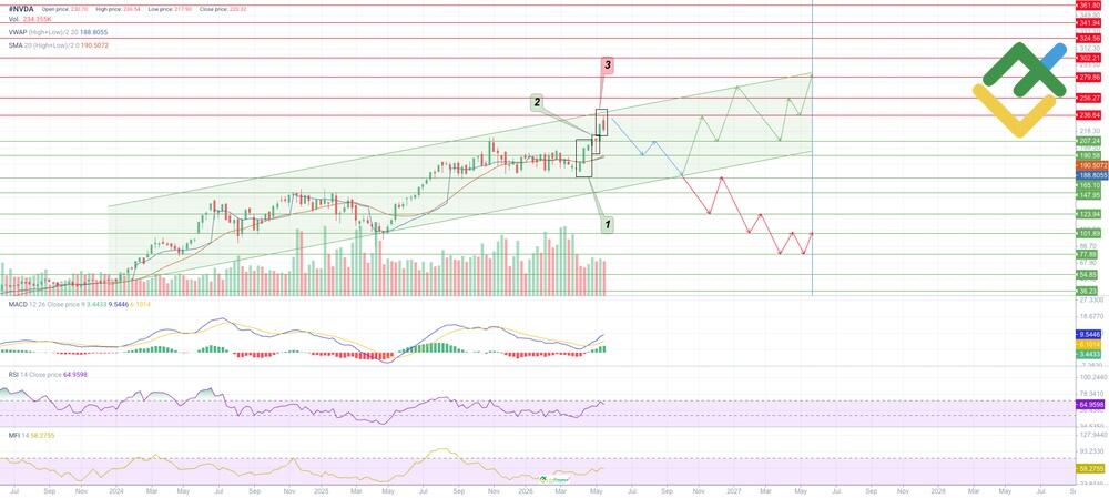LiteFinance: Nvidia Stock Price Forecast for 2026 Based on Technical Analysis