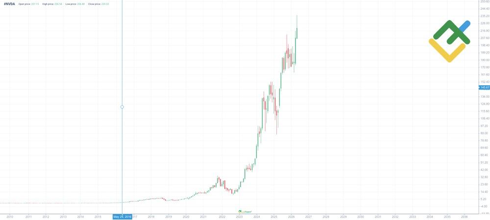 LiteFinance: Nvidia (#NVDA) Price History
