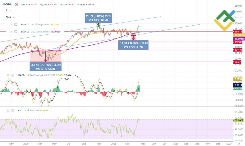 LiteFinance: Nvidia Stock Price Forecast for 2026 Based on Technical Analysis