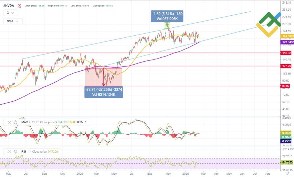 LiteFinance: Prediksi Harga Saham Nvidia untuk Tahun 2026 Berdasarkan Analisis Teknikal
