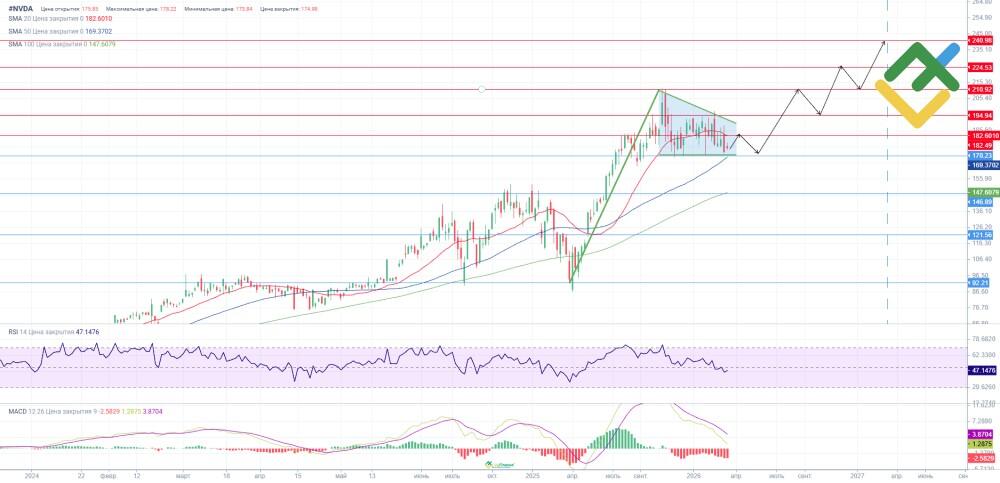 LiteFinance: Prediksi Harga Saham Nvidia untuk Tahun 2026 Berdasarkan Analisis Teknikal