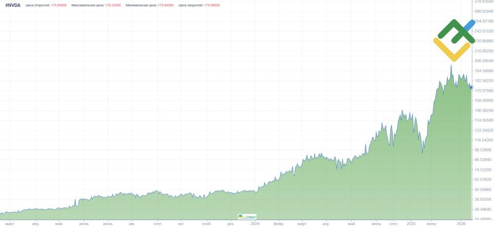 LiteFinance: Sejarah Harga Nvidia (#NVDA)