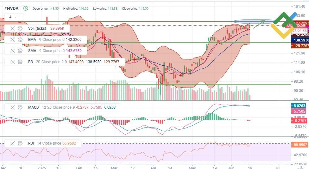 LiteFinance: Analyse technique et perspectives pour le prix de Nvidia en 2025