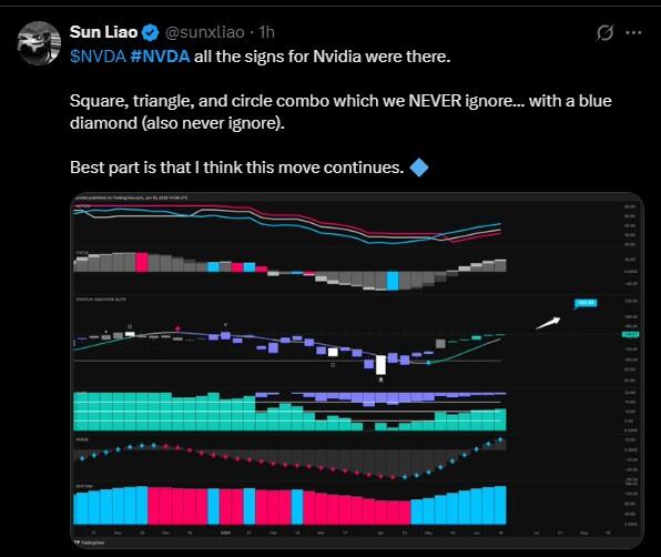 LiteFinance: Sentiment du marché pour Nvidia (#NVDA) sur les médias sociaux