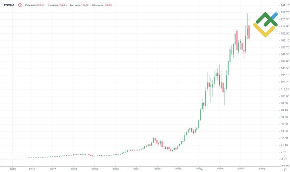 LiteFinance: Nvidia (#NVDA) История цены
