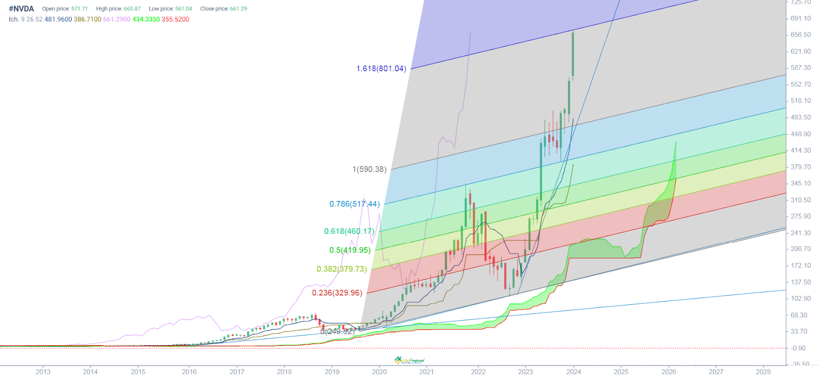 (NVDA) Nvidia stock forecast for 2024, 20252026 and Beyond LiteFinance