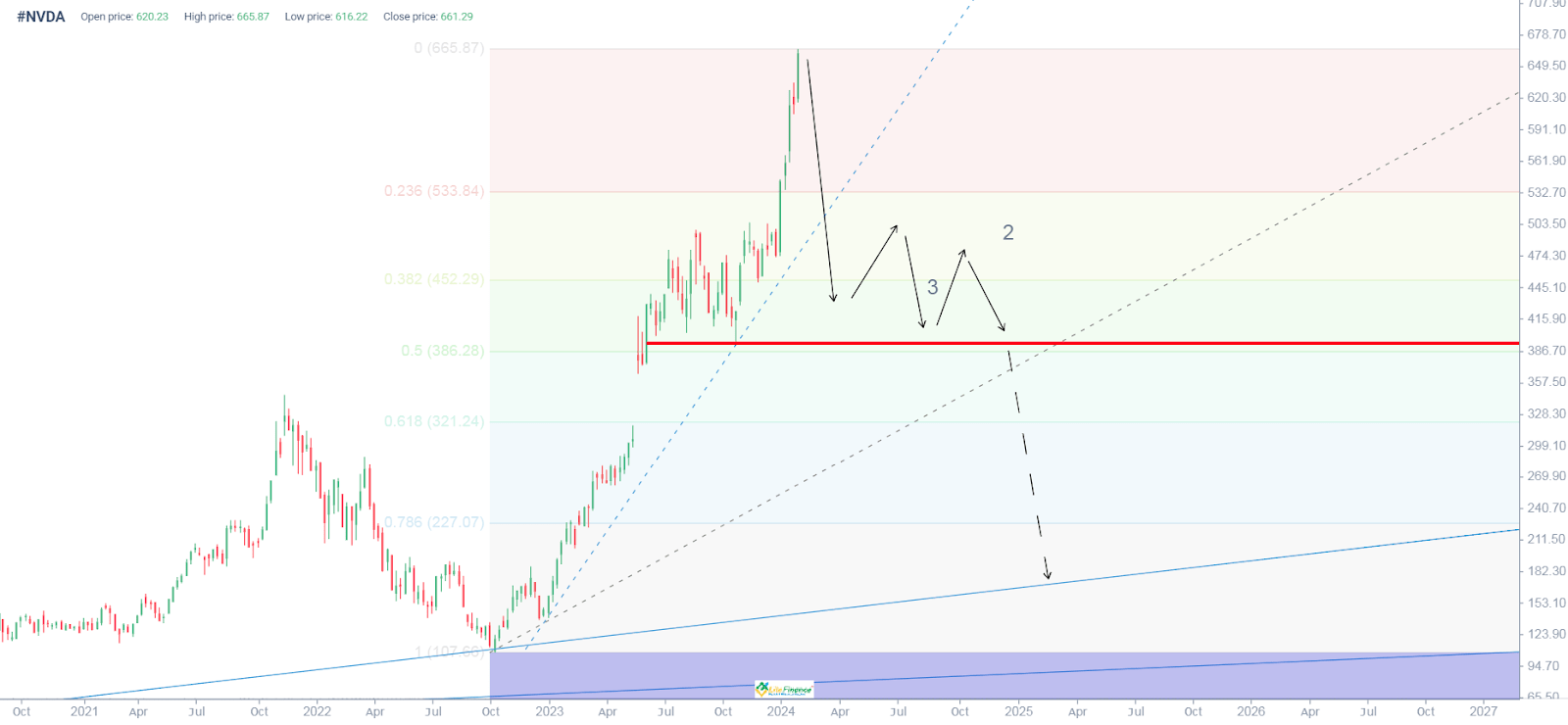 Nvidia stock 2025 price forecast