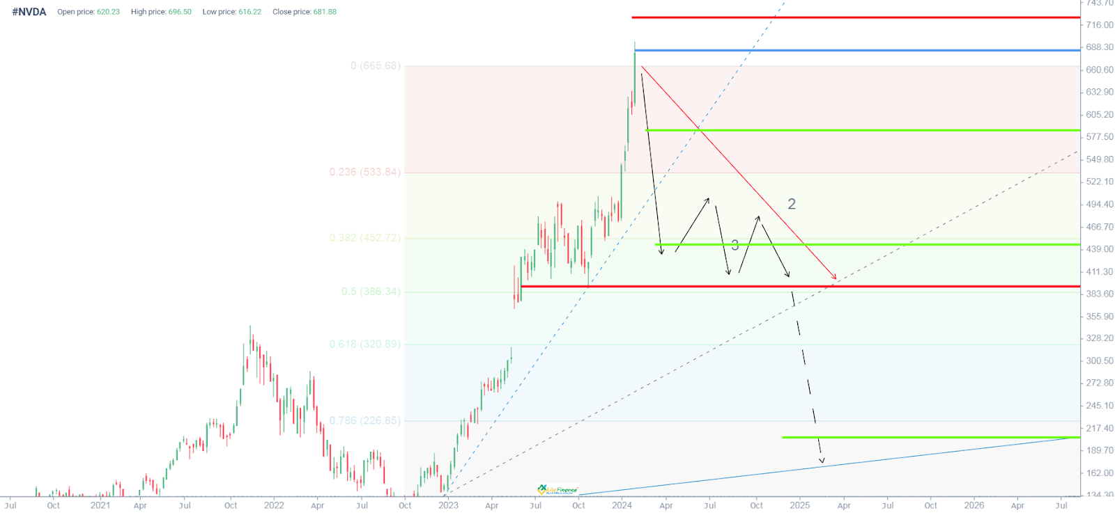 (NVDA) Nvidia stock forecast for 2024, 20252026 and Beyond LiteFinance