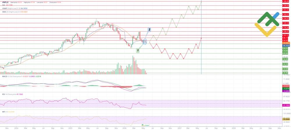 LiteForex: Previsione del prezzo del titolo NFLX per il 2026 basata sull'analisi tecnica