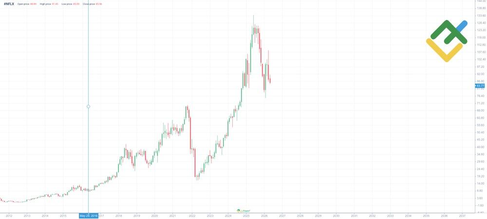LiteForex: Storico dei prezzi NFLX
